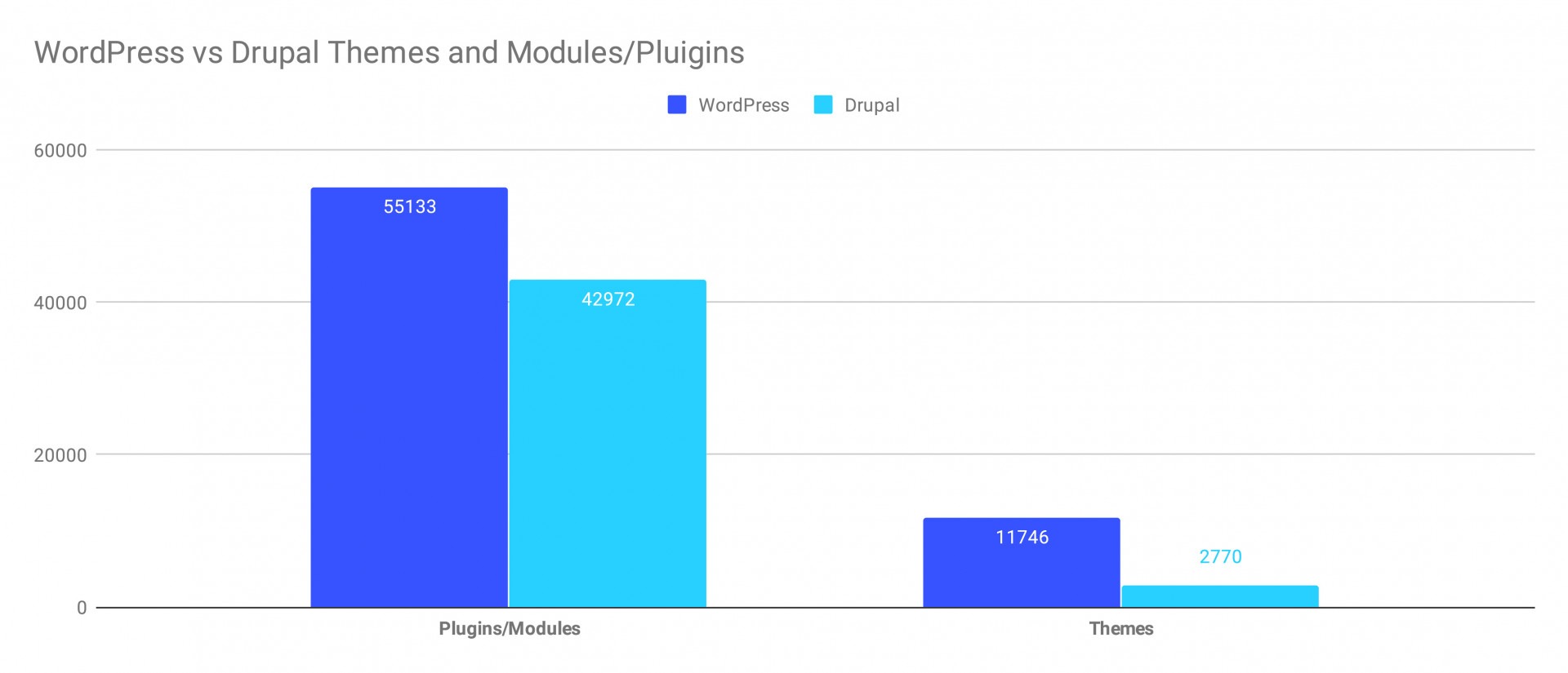 Module and themes statistics for WordPress and Drupal